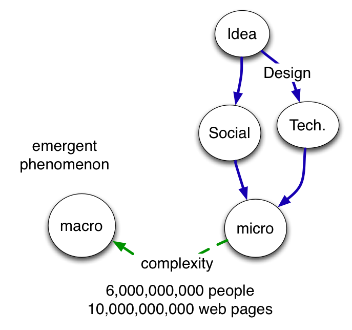 process of web science