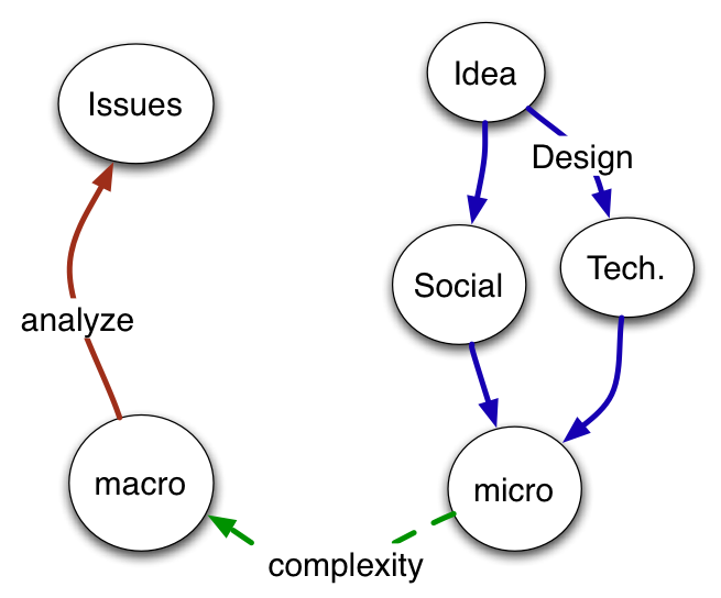 process of web science
