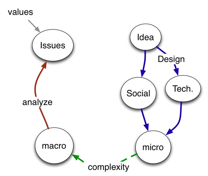 process of web science