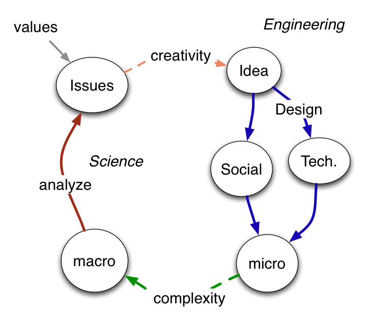 process of web science