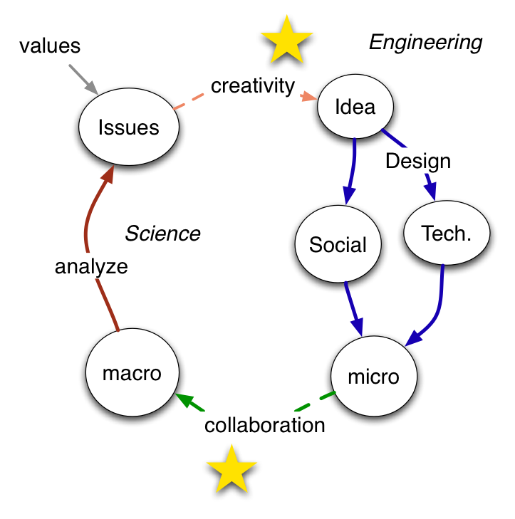 process of web science