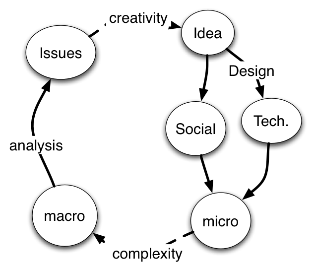 process of web science