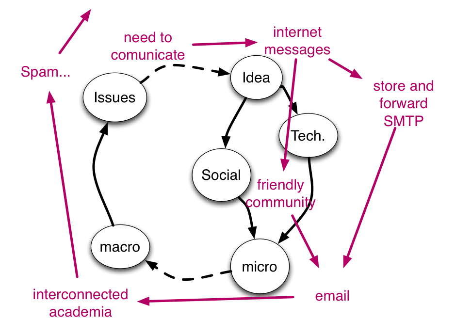 process of web science