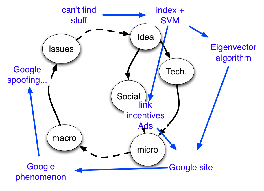 process of web science