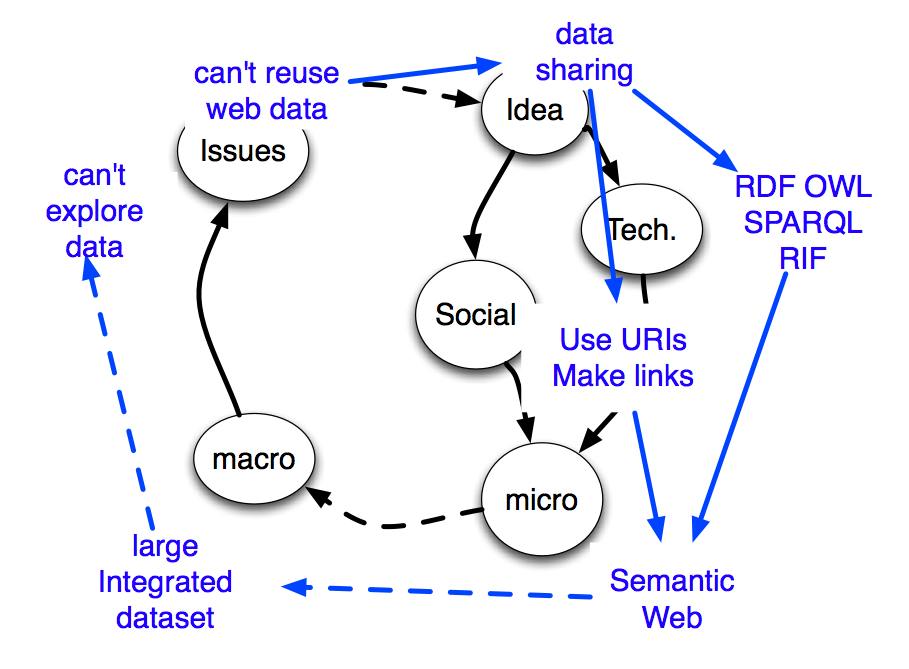 process of web science