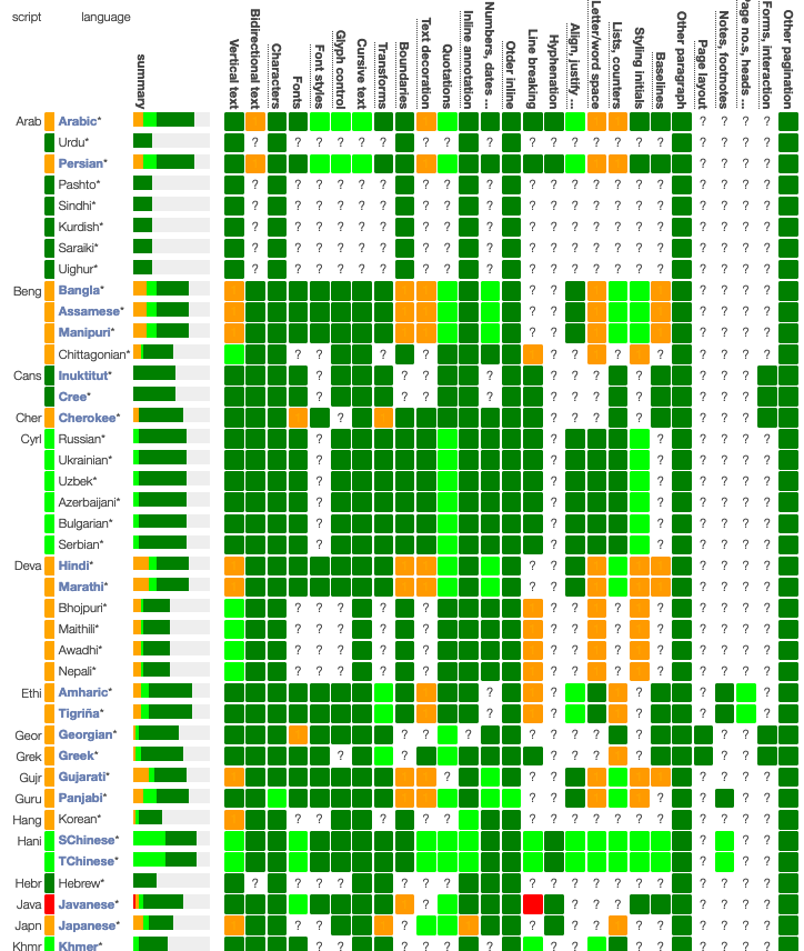The language matrix