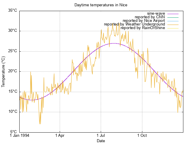 scatterplot of available temperature
data for 1994