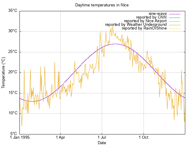 scatterplot of available temperature
data for 1995