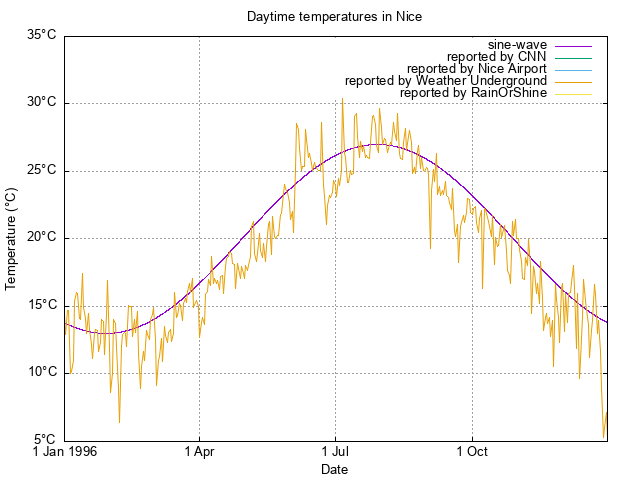 scatterplot of available temperature
data for 1996