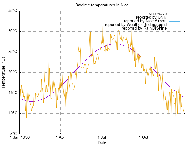 scatterplot of available temperature
data for 1998