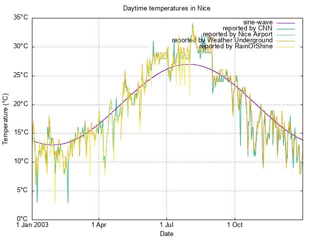 scatterplot of available temperature
data for 2003