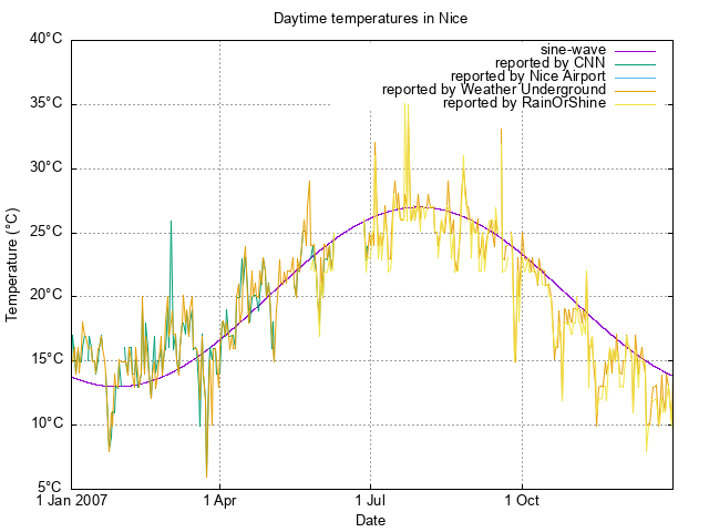 scatterplot of available temperature
data for 2007