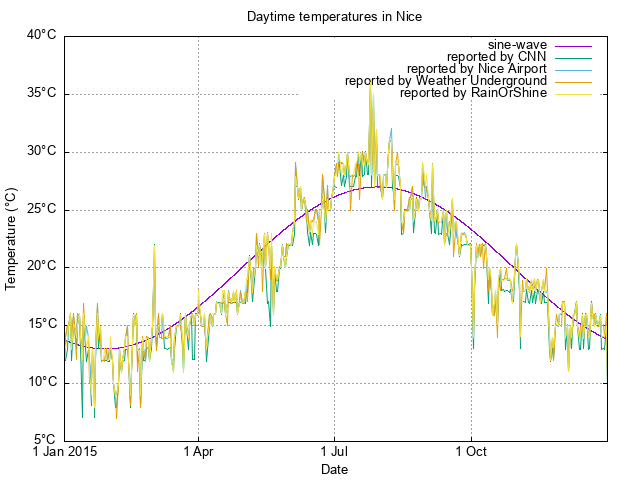 scatterplot of available temperature
data for 2015