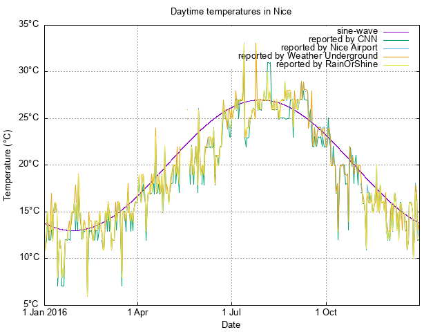 scatterplot of available temperature
data for 2016