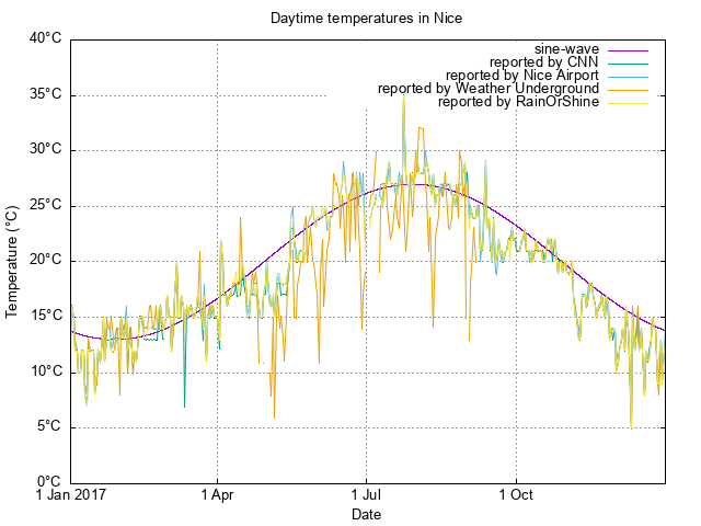 scatterplot of available temperature
data for 2017