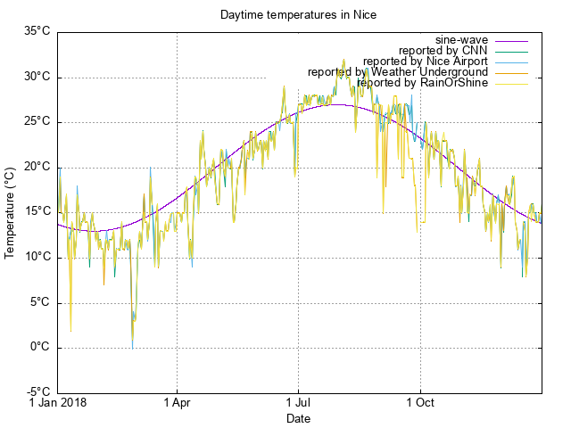 scatterplot of available temperature
data for 2018