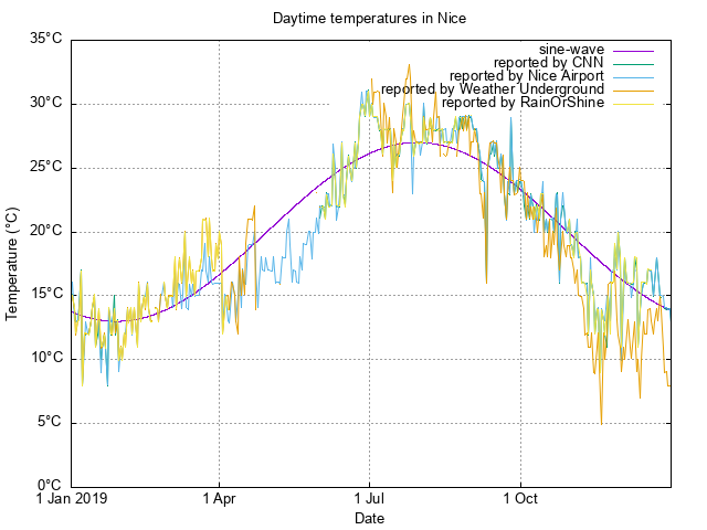 scatterplot of available temperature
data for 2019
