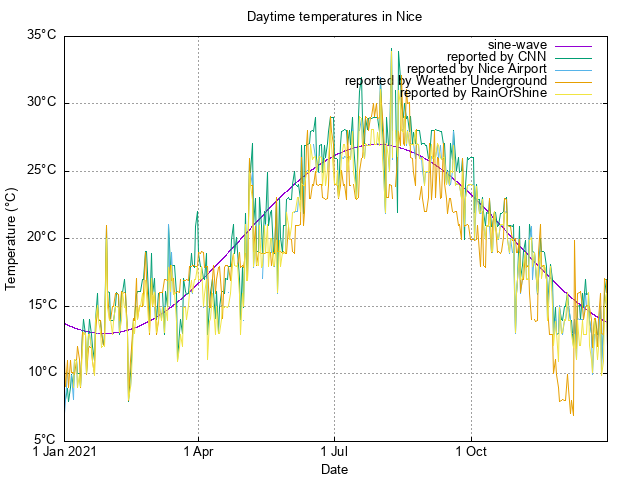 scatterplot of available temperature
data for 2021