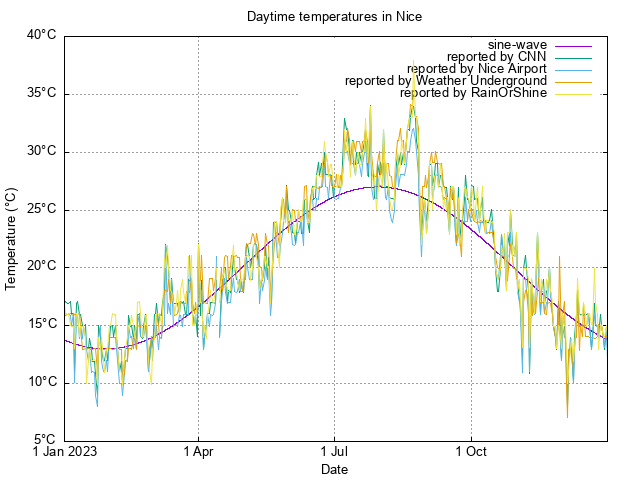 scatterplot of available temperature
data for 2023
