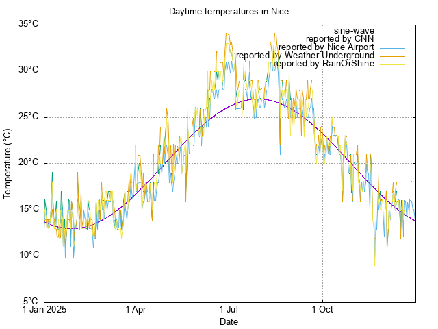 scatterplot of available temperature
data for 2025
