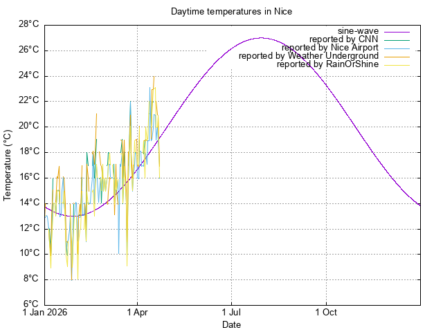 scatterplot of available temperature
data for 2026