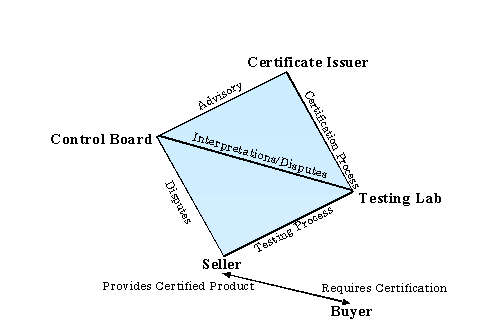 Interaction among roles and activities