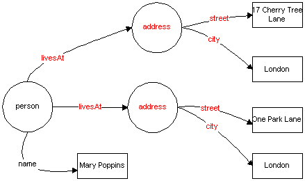 person with
 simple name and two compound livesAt