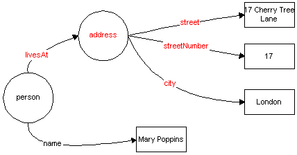 person with
 simple name and richer compound livesAt