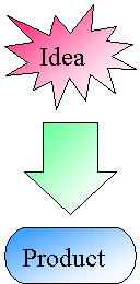Idea [text contained in 'explosion' shape with gradient red to white fill]
[vertical arrow pointing down, filled with gradient green to white fill]
Product [text contained in 'terminator' flowchart shape filled with gradient blue to white fill]