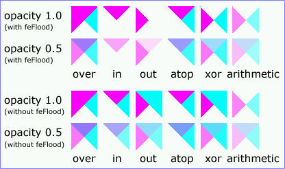 Example feComposite - Examples of feComposite operations