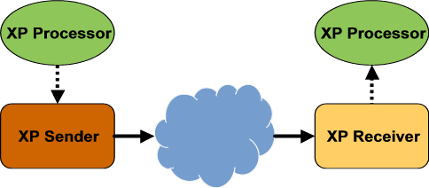 Senders, Receivers, and Processors