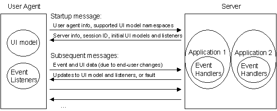 XUP exchange between a user agent on the left and a server on the right.
The user agent contains a UI model and a set of event listeners. The server contains multiple applications where each application has a set of event handlers.
The XUP communication between the user agent and the server includes a initial startup message and multiple subsequent messages.
In the startup message, the user agent sends user agent info, supported UI model namespsaces. The server responds with server info, session ID, initial UI models and listeners.
In subsequent messages, the user agent sends event and UI data (due to end-user changes). The server responds with updates to UI model and listeners, or fault.
