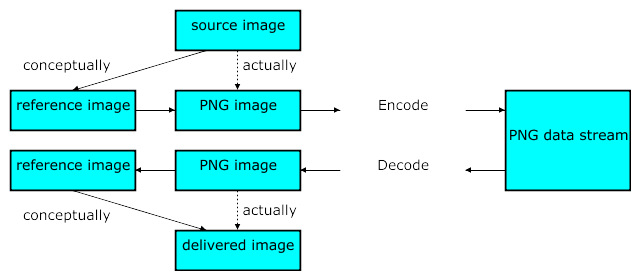 Figure 4.1: Relationships between
source, reference, PNG, and display images