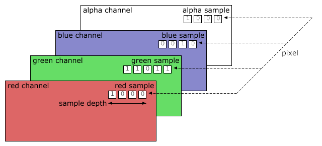 Figure 4.2: Relationships between
sample, sample depth, pixel, and channel