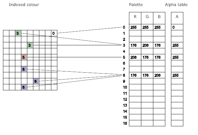 Figure 4.4: Indexed-colour
image