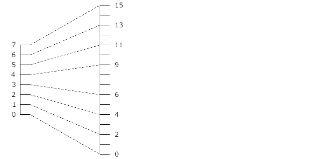 Figure 4.5: Scaling sample
values