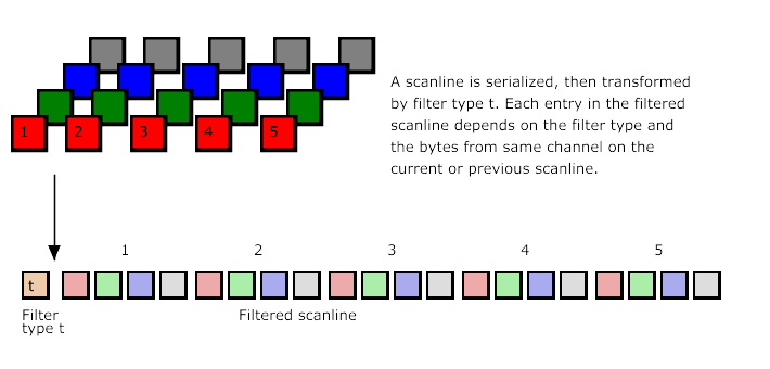 Figure 4.9: Serializing and
filtering a scanline
