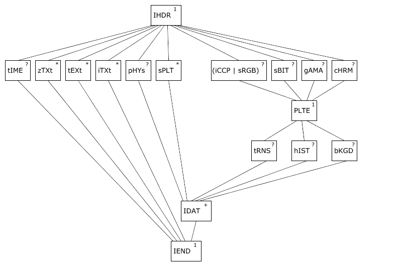 Figure 5.2: Lattice diagram: PNG images with PLTE in datastream
