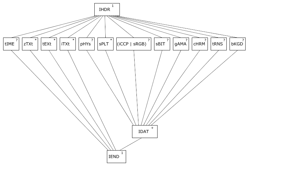 Figure 5.3: Lattice diagram: PNG images without PLTE in datastream