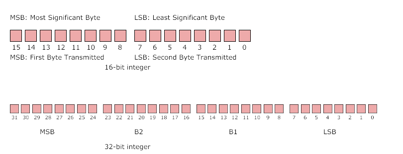 Figure 7.1: Integer representation in PNG