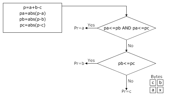 Figure 9.1: The PaethPredictor
function