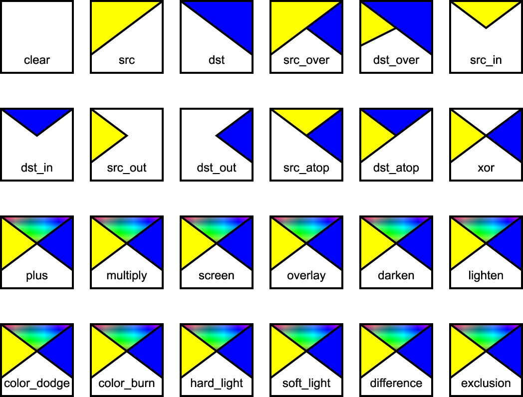Compositing operators - source and destination interaction results