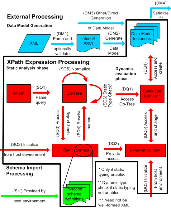 Processing Model Overview