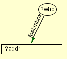 ?who foaf:mbox ?addr