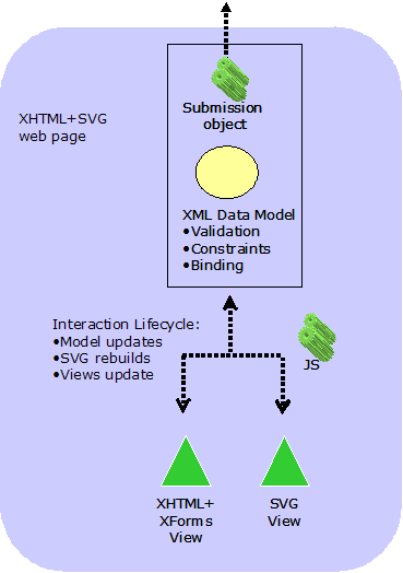 Figure 4: Introducing MVC design with update events
