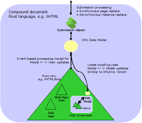Figure 5: Loose coupling of web components