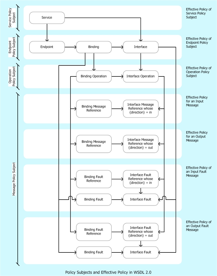 Policy Subjects and Effective Policy in WSDL 2.0