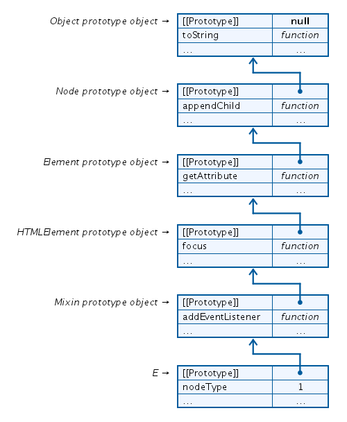 The prototype of E is the mixin prototype object for E.  This mixin protoype object has an "addEventListener" property.  The prototype of the mixin prototype object is the HTMLElement prototype object, whose prototype is the Element prototype object, whose prototype is the Node prototype object, whose prototype is the Object prototype object.