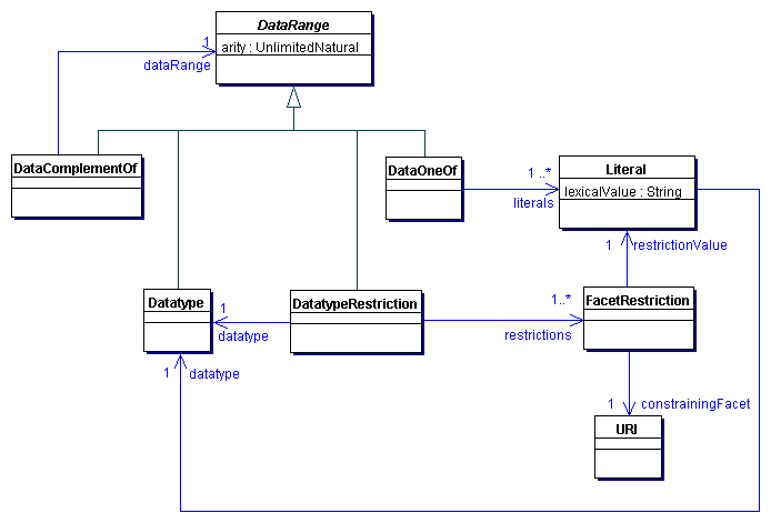 Data Ranges in OWL 2