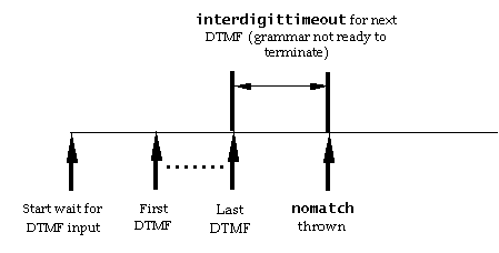 Timing diagram for interdigittimeout, grammar is not ready to terminate